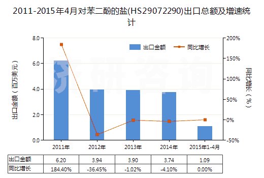 2011-2015年4月對(duì)苯二酚的鹽(HS29072290)出口總額及增速統(tǒng)計(jì)